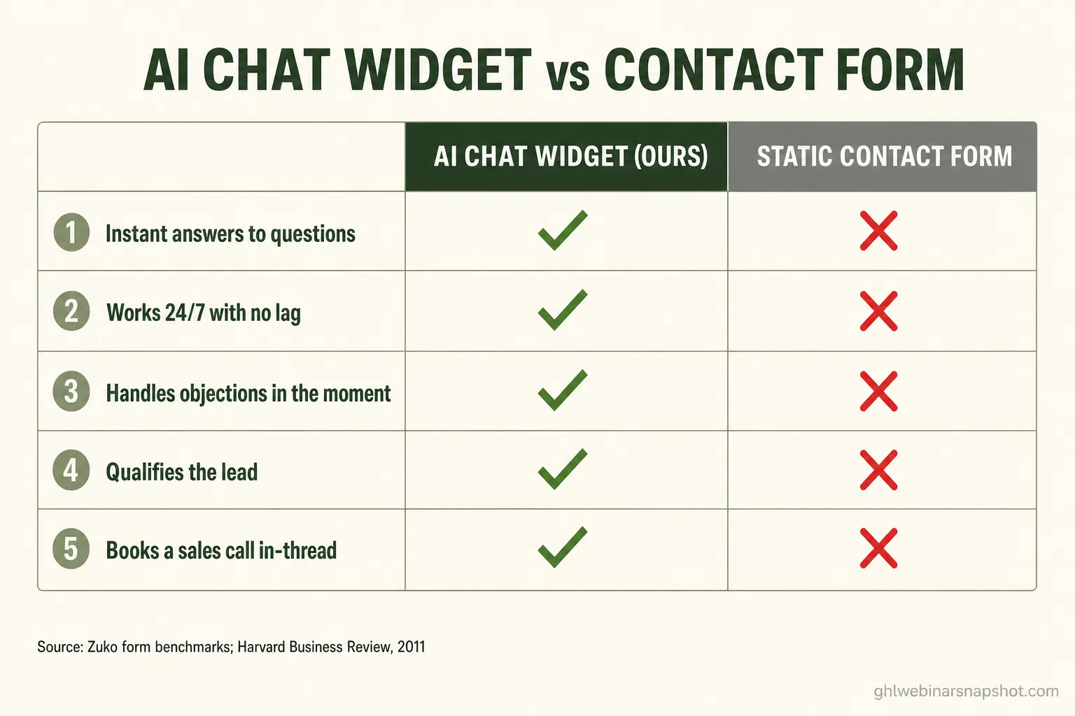 Comparison slide titled “AI Chat Widget vs. Contact Form for Webinar Registration” with two columns — “AI Chat Widget (ours)” and “Static Contact Form” — showing green checks and red crosses across five rows: instant answers, works 24/7, handles objections, qualifies leads, and books a call in-thread — with a source line citing Zuko and Harvard Business Review data