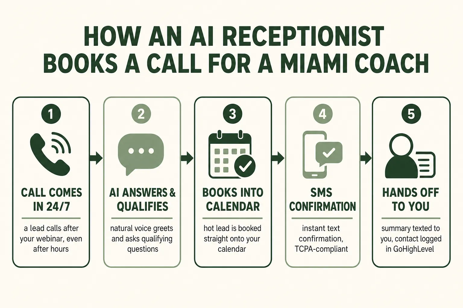Flow diagram titled “How an AI receptionist books a call for a Miami coach” showing five connected steps: call comes in 24/7, AI answers and qualifies, books into the calendar, sends an SMS confirmation, then hands off to you with a summary logged in GoHighLevel
