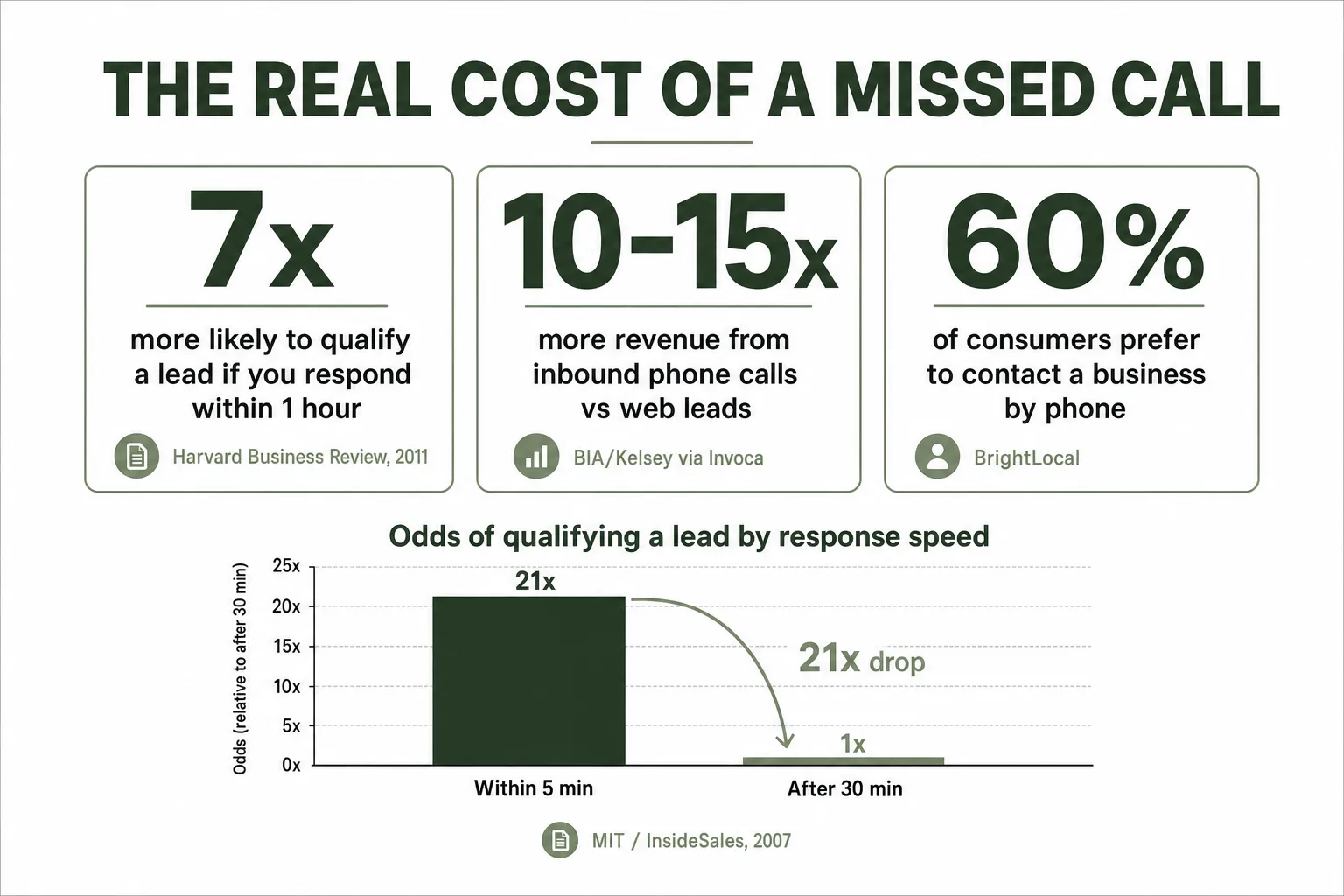 Pitch-deck slide titled “The real cost of a missed call” with three sourced stats — 7x more likely to qualify a lead if you respond within 1 hour (Harvard Business Review, 2011), 10–15x more revenue from inbound phone calls vs web leads (BIA/Kelsey via Invoca), and 60% of consumers prefer to contact a business by phone (BrightLocal) — above a bar chart showing a 21x drop in the odds of qualifying a lead between responding within 5 minutes and after 30 minutes (MIT / InsideSales, 2007)