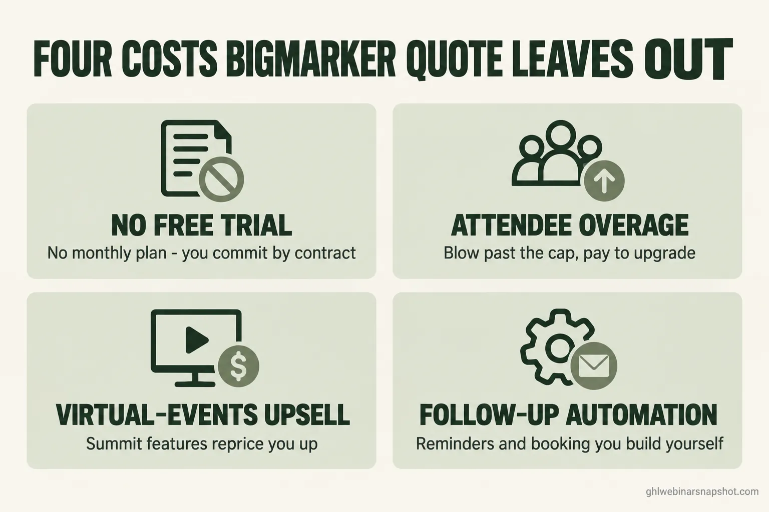 Infographic of four BigMarker costs the quote leaves out: no free trial or monthly plan, metered attendee overage, the virtual-events upsell, and the follow-up automation you build yourself