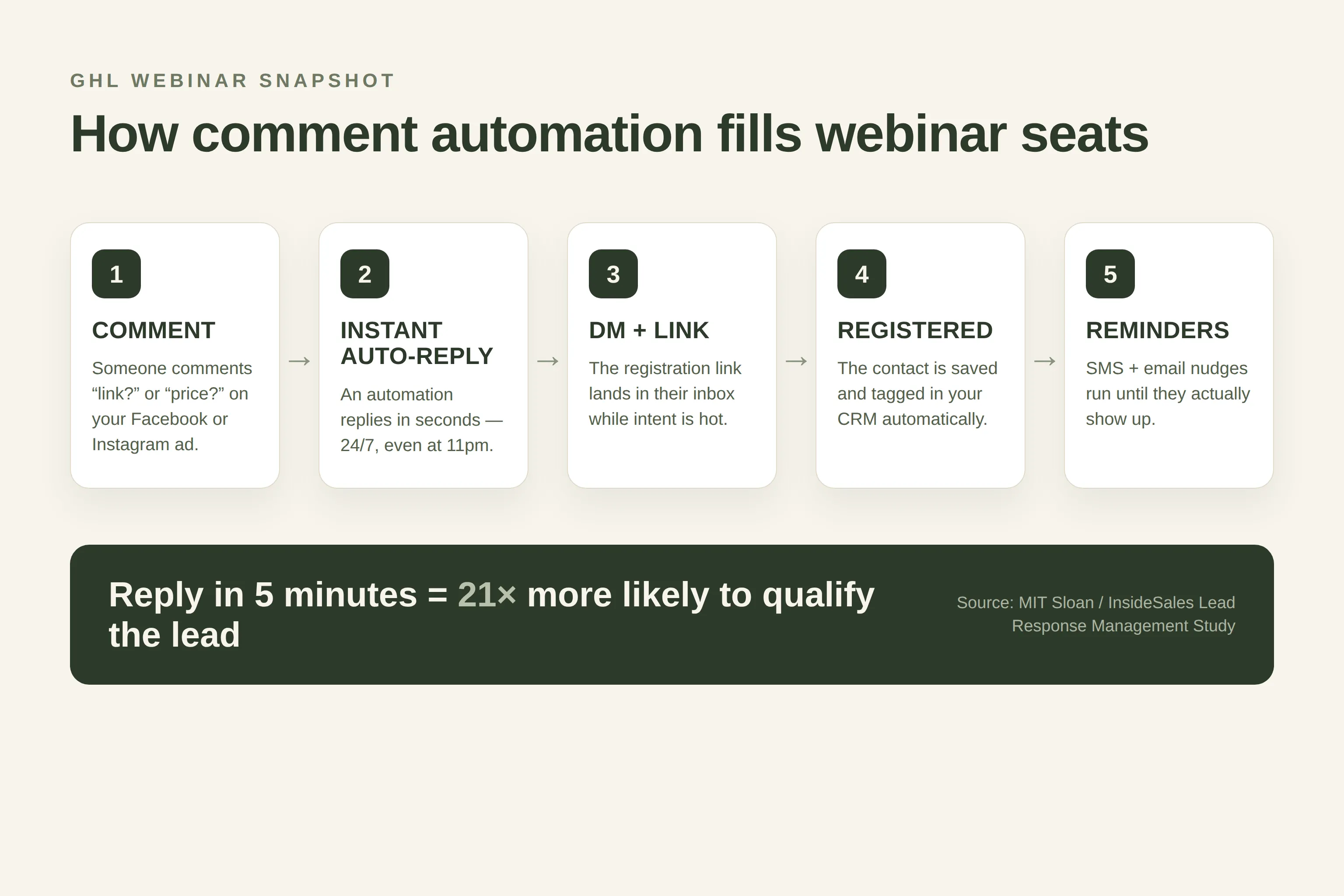 Flat-design flow diagram titled “How comment automation fills webinar seats” showing five numbered steps connected by arrows — Comment, Instant auto-reply, DM plus link, Registered, and Reminders — with a highlighted callout reading “Reply in 5 minutes equals 21 times more likely to qualify the lead” and a source line citing the MIT Sloan and InsideSales Lead Response Management Study
