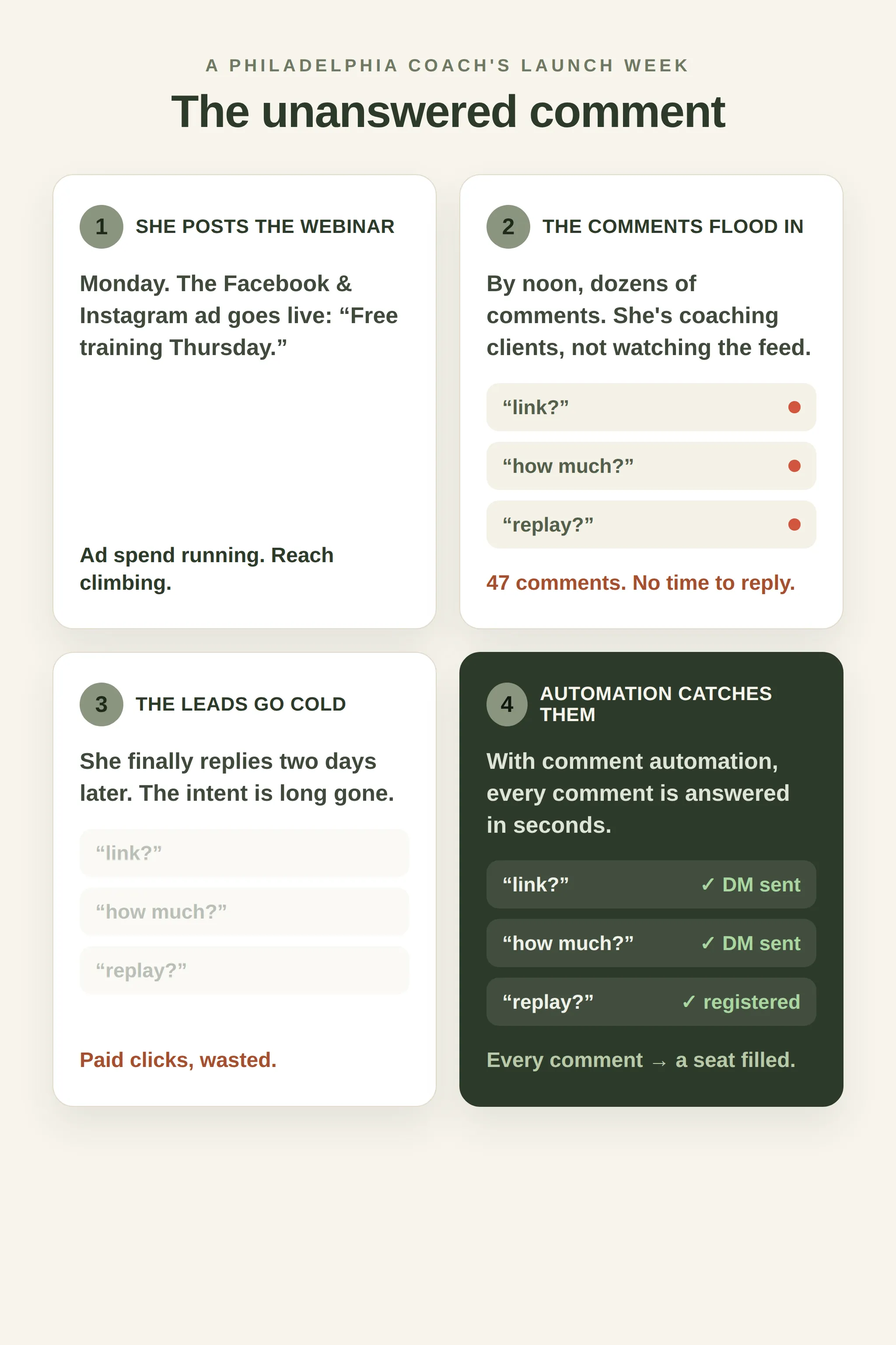 Vertical four-panel comic-style story titled “The unanswered comment: a Philadelphia coach’s launch week” — panel one she posts the webinar ad, panel two 47 comments flood in with no time to reply, panel three the leads go cold two days later and paid clicks are wasted, panel four comment automation answers every comment in seconds and each one becomes a filled seat