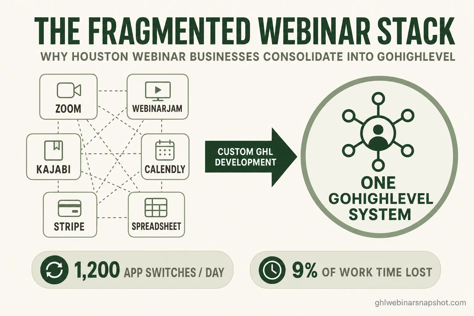 GoHighLevel Custom Development for Houston Webinar Businesses: When Your Tool Stack Stops Scaling (2026)