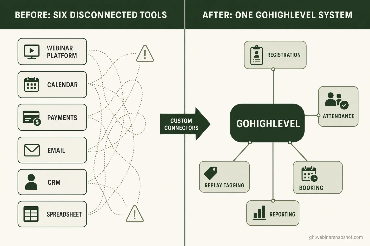 Before-and-after diagram titled “Before: six disconnected tools” versus “After: one GoHighLevel system.” The left column shows six boxes — webinar platform, calendar, payments, email, CRM, and spreadsheet — tangled together with dotted lines; a center arrow labeled “custom connectors” points to a single GoHighLevel hub on the right connected cleanly to registration, attendance, replay tagging, booking, and reporting
