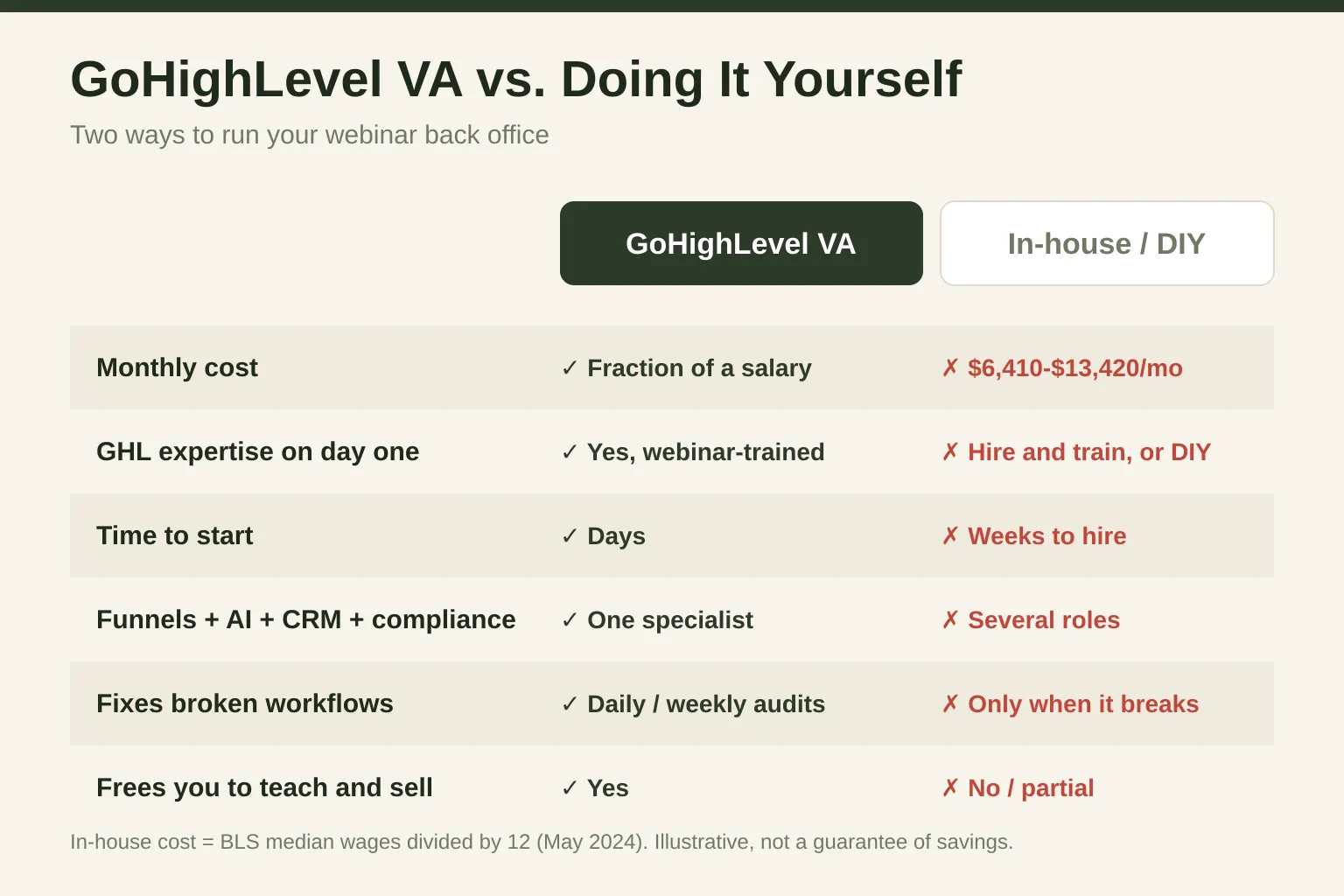 Comparison slide titled “GoHighLevel VA vs. Doing It Yourself” with two columns — GoHighLevel VA and In-house / DIY — across six rows. Monthly cost: fraction of a salary versus $6,410–$13,420/mo. GHL expertise on day one: yes, webinar-trained versus hire and train or DIY. Time to start: days versus weeks to hire. Funnels plus AI plus CRM plus compliance: one specialist versus several roles. Fixes broken workflows: daily and weekly audits versus only when it breaks. Frees you to teach and sell: yes versus no or partial. Footnote notes in-house cost equals BLS median wages divided by 12, illustrative and not a guarantee of savings
