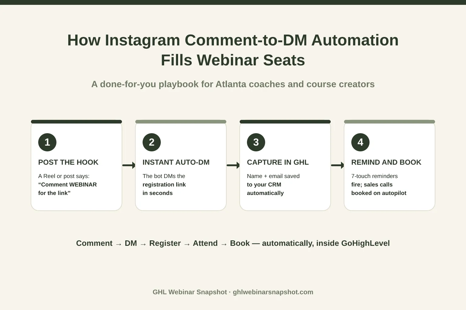 How to Automate Instagram & Facebook DMs for Webinar Registrations (Atlanta 2026 Playbook)