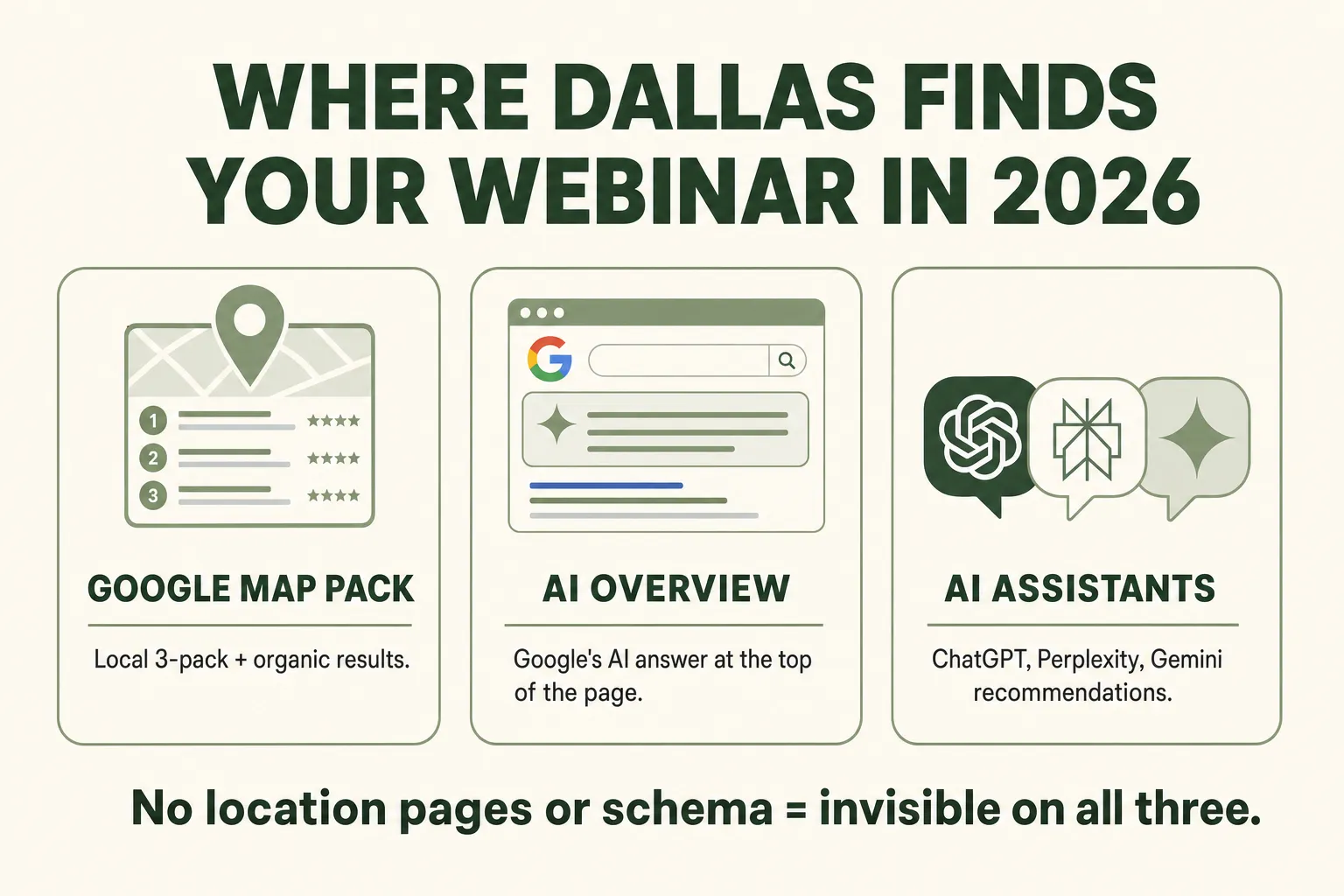 Infographic titled “Where Dallas finds your webinar in 2026” showing three panels — Google Map Pack (local 3-pack and organic results), AI Overview (Google’s AI answer at the top of the page), and AI Assistants (ChatGPT, Perplexity, Gemini recommendations) — with the caption “No location pages or schema = invisible on all three.”