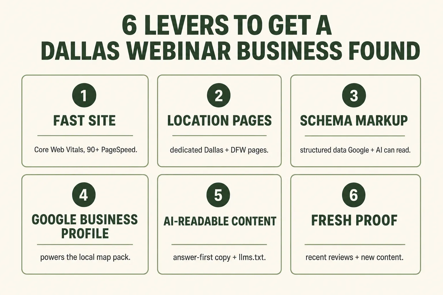 Infographic titled “6 levers to get a Dallas webinar business found” laid out as a numbered grid: 1 Fast Site (Core Web Vitals, 90+ PageSpeed), 2 Location Pages (dedicated Dallas + DFW pages), 3 Schema Markup (structured data Google and AI can read), 4 Google Business Profile (powers the local map pack), 5 AI-Readable Content (answer-first copy + llms.txt), and 6 Fresh Proof (recent reviews + new content)