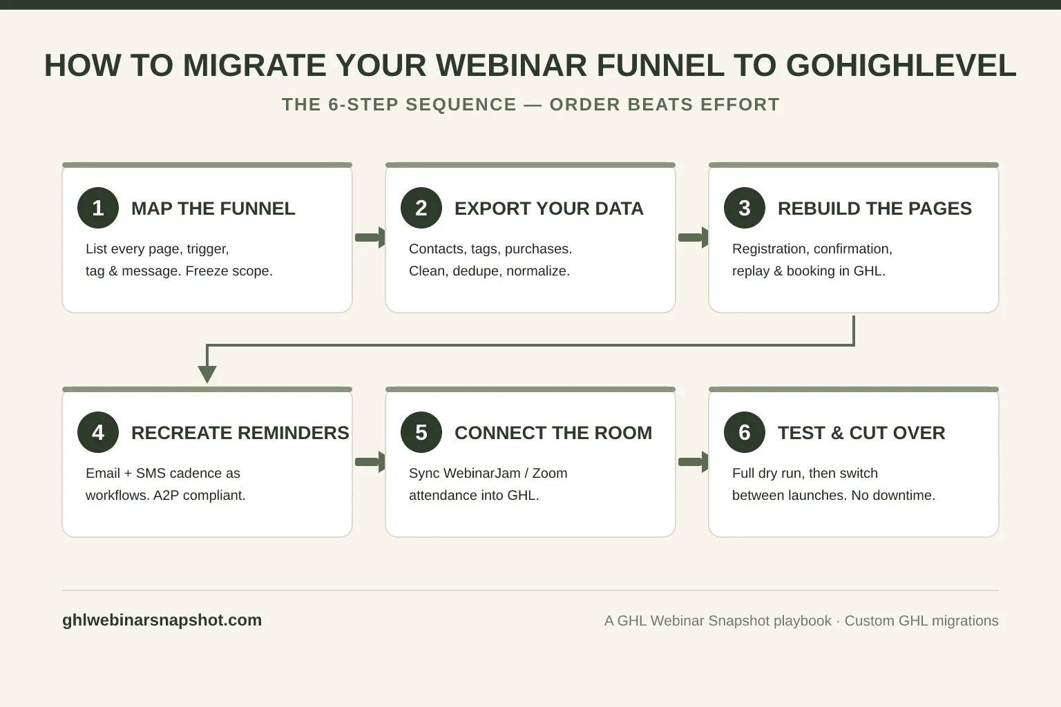 Six-step process flow diagram titled “How to Migrate Your Webinar Funnel to GoHighLevel” showing labeled boxes connected by arrows: 1 Map the funnel, 2 Export your data, 3 Rebuild the pages, 4 Recreate reminders, 5 Connect the webinar room, 6 Test and cut over