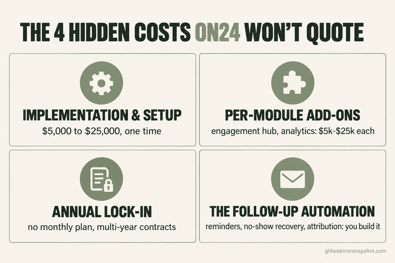 Infographic of the four hidden ON24 costs: implementation and setup $5,000 to $25,000, per-module add-ons $5k-$25k each, annual lock-in with no monthly plan, and the follow-up automation you build yourself