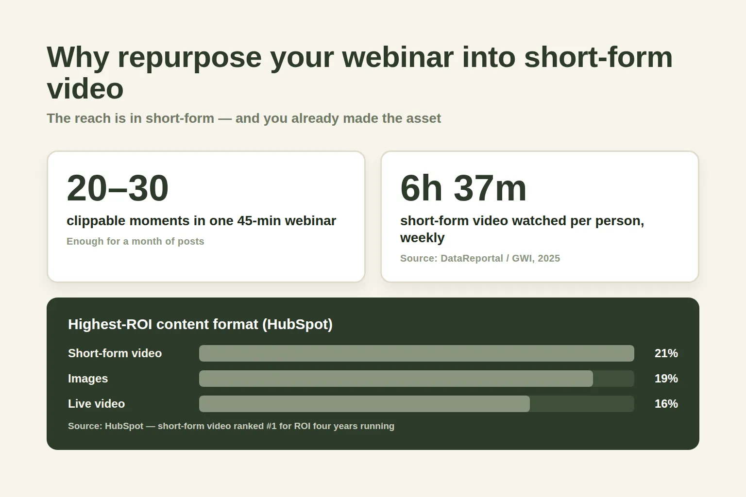 Infographic titled “Why repurpose your webinar into short-form video” showing three data callouts — 20 to 30 clippable moments in one 45-minute webinar, 6 hours 37 minutes of short-form video watched per person weekly per DataReportal and GWI, and a bar chart of HubSpot’s highest-ROI content formats with short-form video at 21 percent, images 19 percent, and live video 16 percent