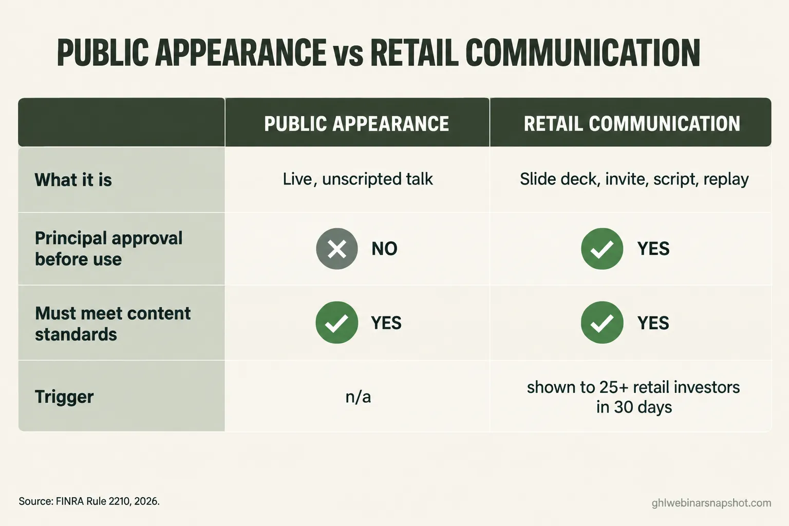 FINRA Rule 2210: public appearance vs retail communication for advisor webinars, and what needs principal approval