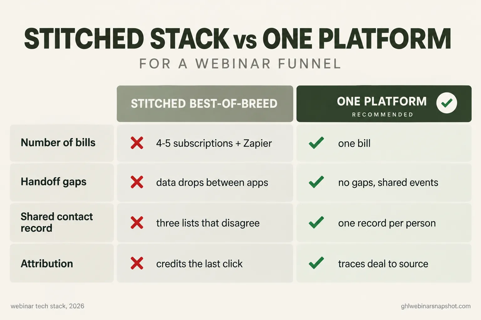 Comparison slide titled “Stitched stack vs one platform for a webinar funnel” with two columns. The stitched best-of-breed column shows red crosses for four to five subscriptions plus Zapier, data drops between apps, three lists that disagree, and attribution that credits the last click. The recommended one-platform column shows green checks for one bill, no gaps with shared events, one record per person, and attribution that traces the deal to source.