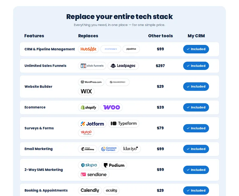 Stack replacement calculator listing the software a GoHighLevel account replaces, with logos and monthly totals